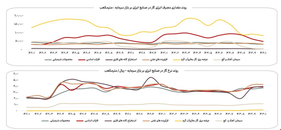 کاهش ۱۳ درصدی مصرف گاز صنایع بورسی در دی ماه