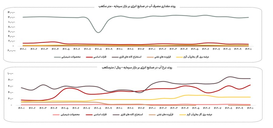 کاهش ۱۳ درصدی مصرف گاز صنایع بورسی در دی ماه