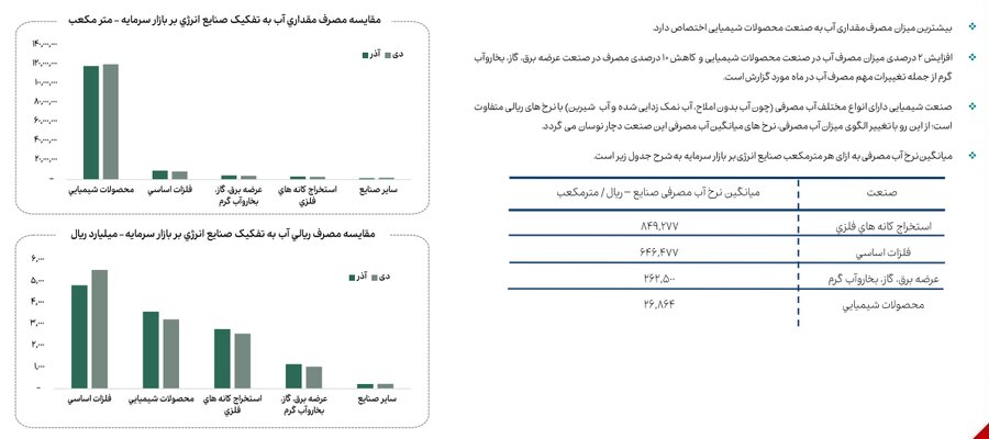 کاهش ۱۳ درصدی مصرف گاز صنایع بورسی در دی ماه