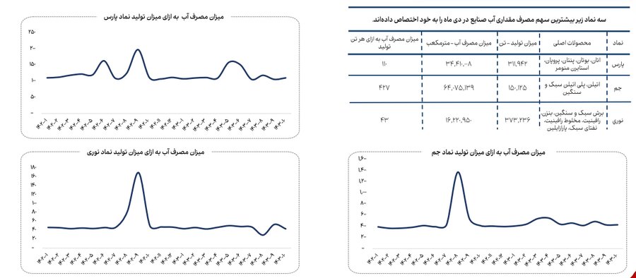 کاهش ۱۳ درصدی مصرف گاز صنایع بورسی در دی ماه