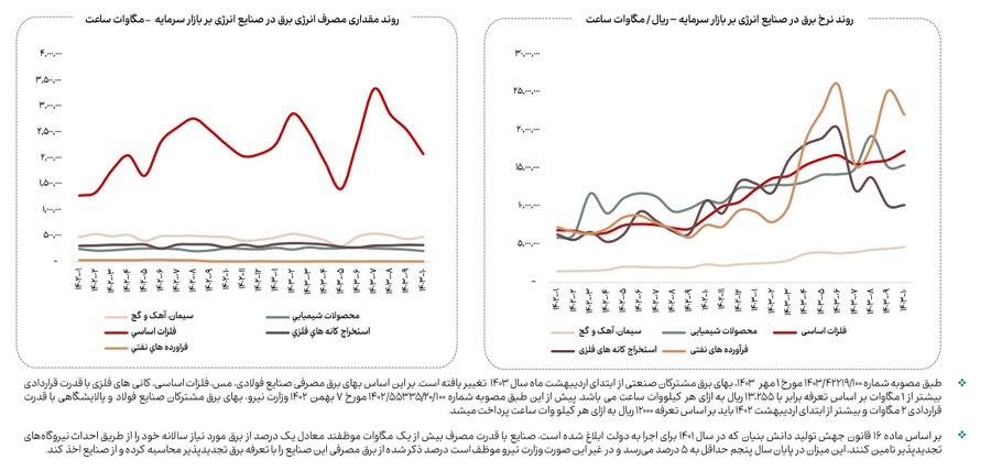 کاهش ۱۳ درصدی مصرف گاز صنایع بورسی در دی ماه