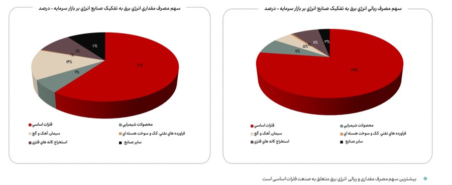 کاهش ۱۳ درصدی مصرف گاز صنایع بورسی در دی ماه