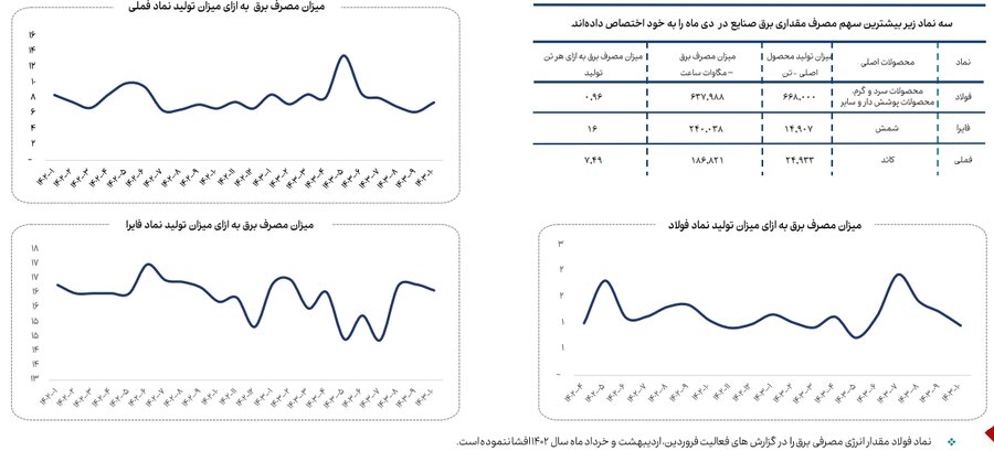 کاهش ۱۳ درصدی مصرف گاز صنایع بورسی در دی ماه