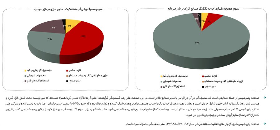 کاهش ۱۳ درصدی مصرف گاز صنایع بورسی در دی ماه