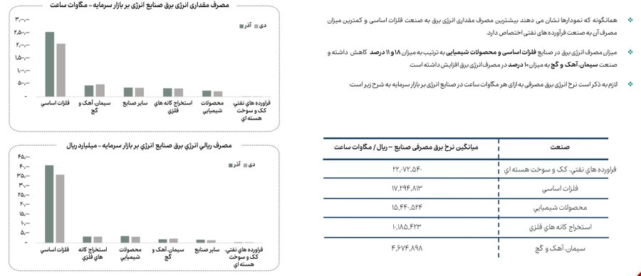 کاهش ۱۳ درصدی مصرف گاز صنایع بورسی در دی ماه