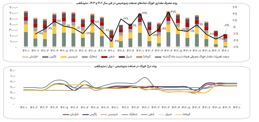 کاهش ۱۳ درصدی مصرف گاز صنایع بورسی در دی ماه