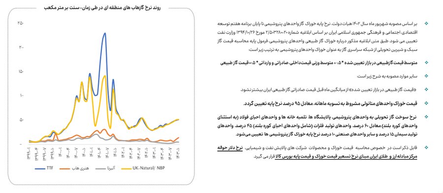 کاهش ۱۳ درصدی مصرف گاز صنایع بورسی در دی ماه