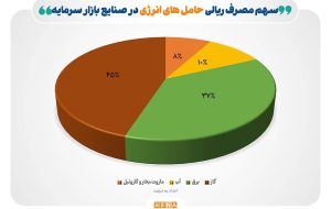 کاهش ۱۳ درصدی مصرف گاز صنایع بورسی در دی ماه