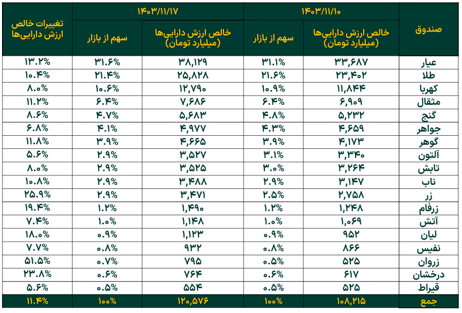 خالص ارزش دارایی‌ صندوق‌های طلا در بورس از ۱۲۰ همت فراتر رفت