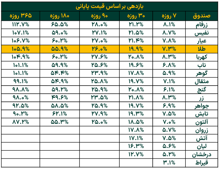 خالص ارزش دارایی‌ صندوق‌های طلا در بورس از ۱۲۰ همت فراتر رفت