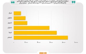 عدم النفع ۲۶.۵ همتی پالایشگاه‌ها، تحت تاثیر مصوبه قیمت‌گذاری ۱۴۰۲