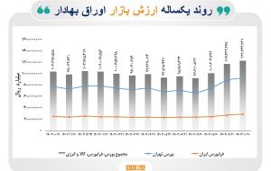 عبور بازار سرمایه از سقف تاریخی/ ارزش بازار اوراق بهادار در پایان دی ماه از مرز ۱۲۰۰۰ همت عبور کرد