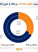 سهم ۶۶.۷ درصدی معاملات آنلاین سهام در دی ماه امسال