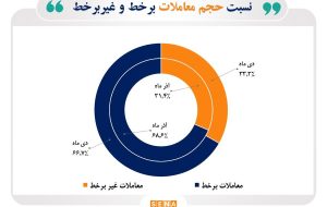 سهم ۶۶.۷ درصدی معاملات آنلاین سهام در دی ماه امسال