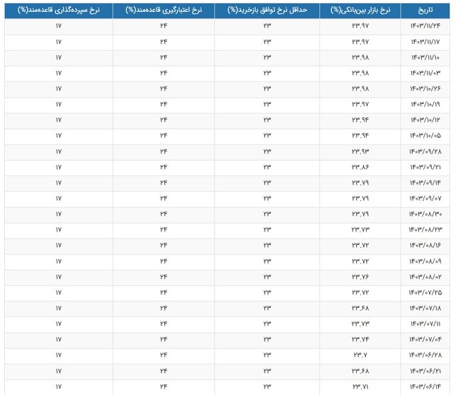 نرخ جدید سود بانکی اعلام شد/ جدول تغییرات نرخ سود را ببینید