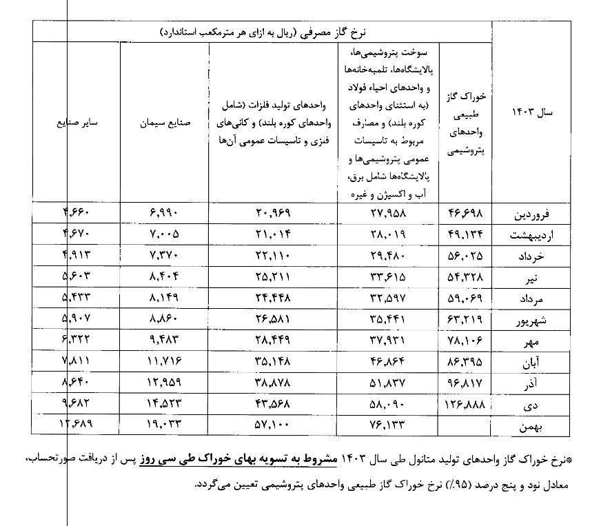 نرخ جدید خوراک گاز پتروشیمی‌ها و سوخت صنایع اعلام شد/ شرکت ملی صنایع پتروشیمی درباره نرخ جدید خوراک به ۲۷ شرکت نامه نوشت + جدول