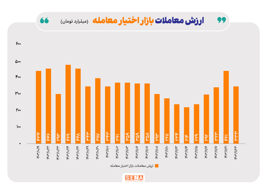 سهم بازار آپشن از مبادلات هفتگی بازار سرمایه