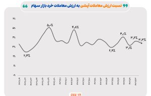 سهم بازار آپشن از مبادلات هفتگی بازار سرمایه سهم بازار آپشن از مبادلات هفتگی بازار سرمایه