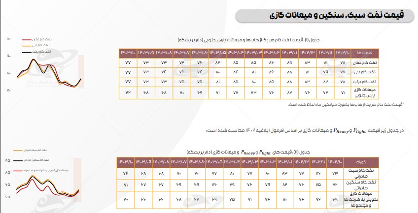 ادامه تاثیر دستورالعمل نرخ خوراک، بر کرک اسپرد بنزین و درآمد پالایشگاه‌ها