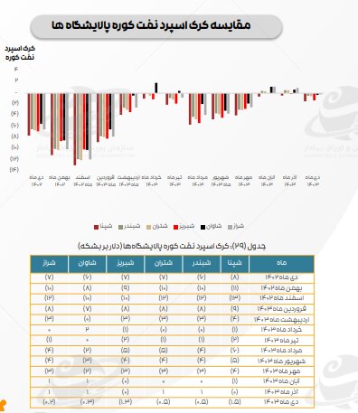 ادامه تاثیر دستورالعمل نرخ خوراک، بر کرک اسپرد بنزین و درآمد پالایشگاه‌ها