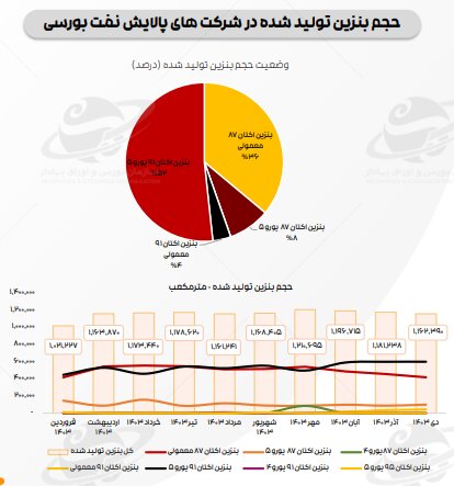 ادامه تاثیر دستورالعمل نرخ خوراک، بر کرک اسپرد بنزین و درآمد پالایشگاه‌ها