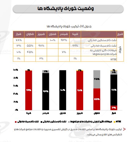 ادامه تاثیر دستورالعمل نرخ خوراک، بر کرک اسپرد بنزین و درآمد پالایشگاه‌ها