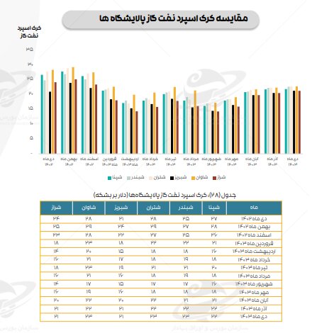 ادامه تاثیر دستورالعمل نرخ خوراک، بر کرک اسپرد بنزین و درآمد پالایشگاه‌ها