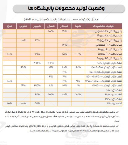 ادامه تاثیر دستورالعمل نرخ خوراک، بر کرک اسپرد بنزین و درآمد پالایشگاه‌ها