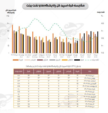 ادامه تاثیر دستورالعمل نرخ خوراک، بر کرک اسپرد بنزین و درآمد پالایشگاه‌ها