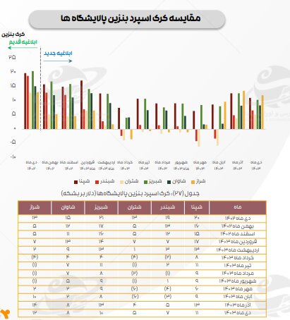 ادامه تاثیر دستورالعمل نرخ خوراک، بر کرک اسپرد بنزین و درآمد پالایشگاه‌ها