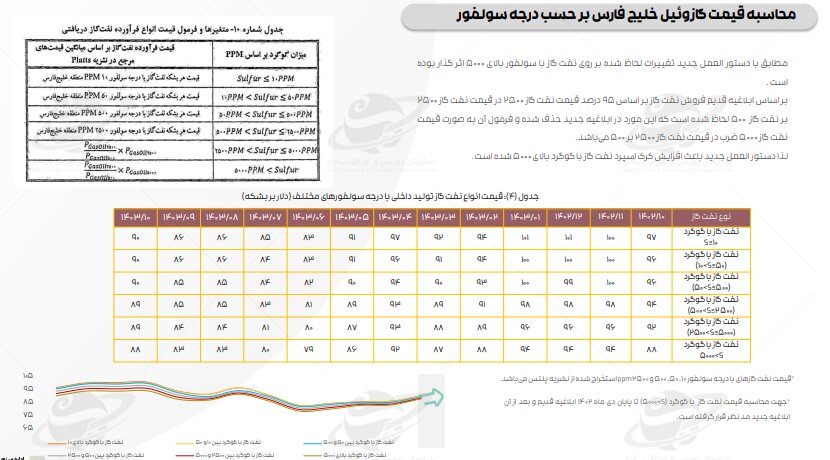 ادامه تاثیر دستورالعمل نرخ خوراک، بر کرک اسپرد بنزین و درآمد پالایشگاه‌ها