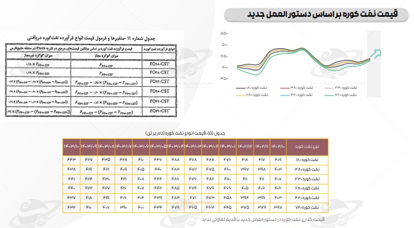 ادامه تاثیر دستورالعمل نرخ خوراک، بر کرک اسپرد بنزین و درآمد پالایشگاه‌ها