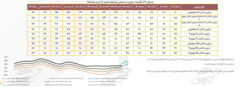 ادامه تاثیر دستورالعمل نرخ خوراک، بر کرک اسپرد بنزین و درآمد پالایشگاه‌ها