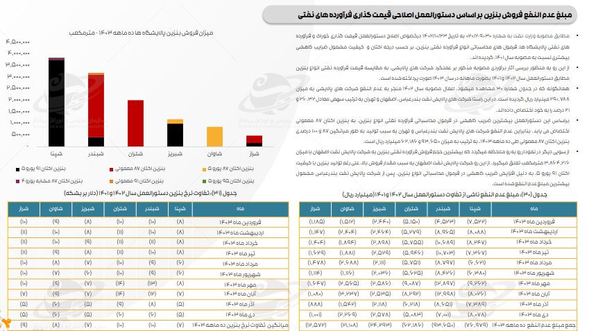 ادامه تاثیر دستورالعمل نرخ خوراک، بر کرک اسپرد بنزین و درآمد پالایشگاه‌ها