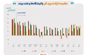 ادامه تاثیر دستورالعمل نرخ خوراک، بر کرک اسپرد بنزین و درآمد پالایشگاه‌ها