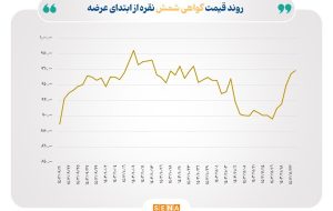 عبور حجم مبادلات شمش نقره بورس کالا از مرز ۳۵۰۰ کیلوگرم