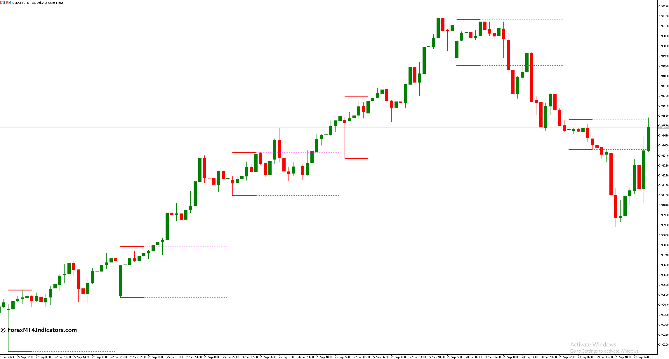 ترکیب مناطق برک آوت در استراتژی تجارت خود