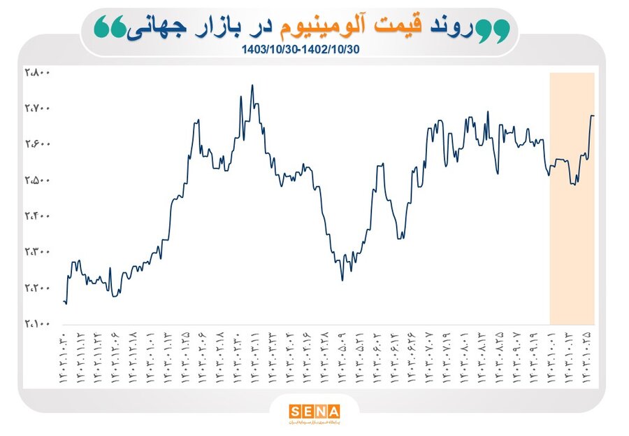 روند بازار جهانی سنگ آهن، آلومینیوم و مس در یک‌سال گذشته