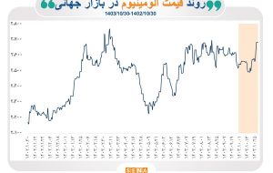 روند بازار جهانی سنگ آهن، آلومینیوم و مس در یک‌سال گذشته