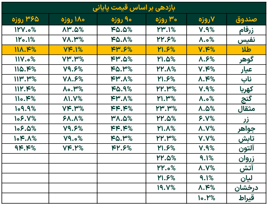 خالص ارزش دارایی‌های صندوق‌های طلای بورس از ۱۳۴ همت فراتر رفت