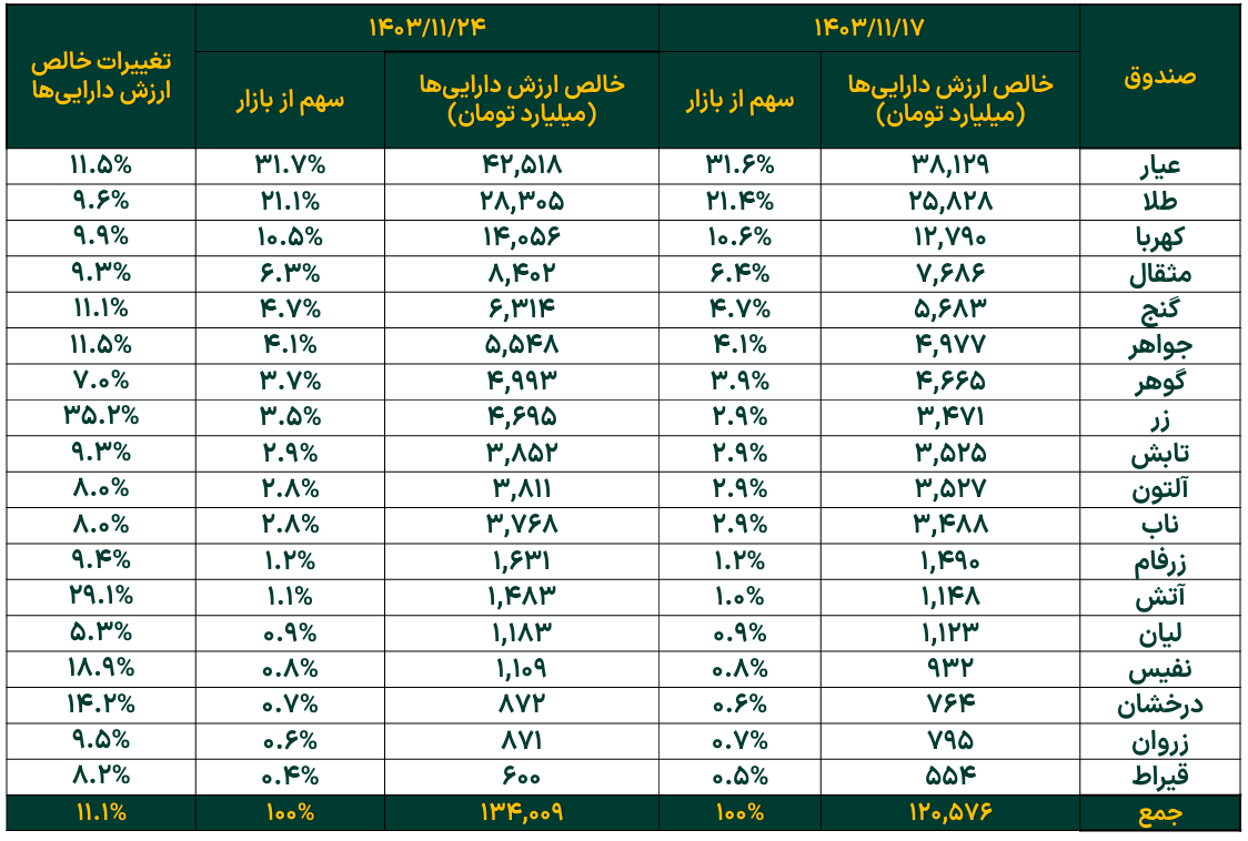 خالص ارزش دارایی‌های صندوق‌های طلای بورس از ۱۳۴ همت فراتر رفت