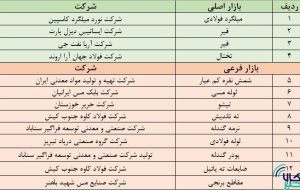 آخرین پذیرش‌های بورس کالا در بازار اصلی و فرعی