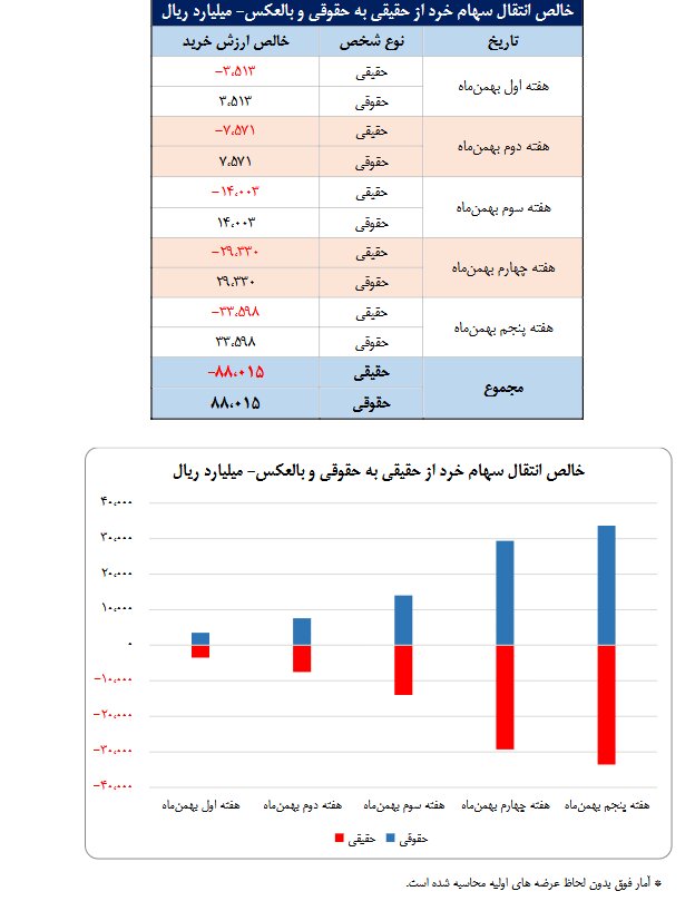 تعداد سهامداران فعال بورس، در بهمن ماه، به یک میلیون و ۶۱۳ هزار کد رسید/ ۶۸ درصدی از معاملات بازار سهام در اختیار حقیقی‌ها قرار گرفت/ محصولات شیمیایی، فلزات اساسی و بانک‌ها ۳ لیدر بازار سهام در یک ماه گذشته بودند