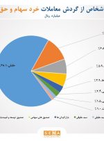 تعداد سهامداران فعال بورس، در بهمن ماه، به یک میلیون و ۶۱۳ هزار کد رسید/ ۶۸ درصد از معاملات بازار سهام در اختیار حقیقی‌ها قرار گرفت