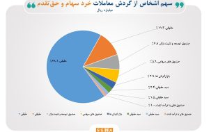 تعداد سهامداران فعال بورس، در بهمن ماه، به یک میلیون و ۶۱۳ هزار کد رسید/ ۶۸ درصد از معاملات بازار سهام در اختیار حقیقی‌ها قرار گرفت