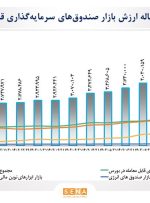 مجموع ارزش بازار صندوق‌های قابل معامله به ۵۴۲ همت رسید