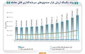 مجموع ارزش بازار صندوق‌های قابل معامله به ۵۴۲ همت رسید