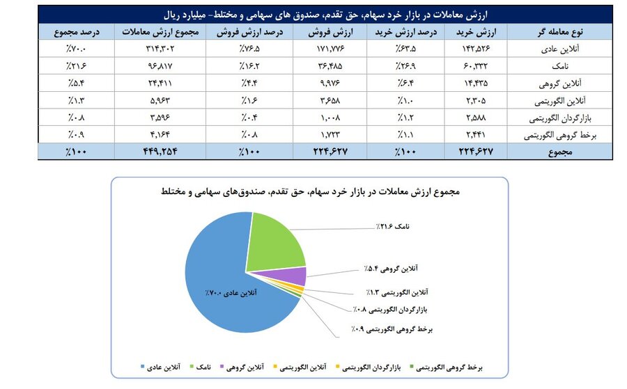 تعداد سهامداران فعال به ۶۳۹ هزار کد رسید/ ۶۵ درصدی مبادلات سهام در اختیار حقیقی‌ها قرار گرفت/ محصولات شیمیایی، فلزات اساسی و خودرو؛ ۳ صنعت پرگردش بورس در هفته گذشته بودند