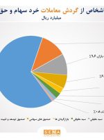 تعداد سهامداران فعال به ۶۳۹ هزار کد رسید/ ۶۵ درصد مبادلات سهام در اختیار حقیقی‌ها قرار گرفت