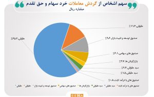 تعداد سهامداران فعال به ۶۳۹ هزار کد رسید/ ۶۵ درصد مبادلات سهام در اختیار حقیقی‌ها قرار گرفت